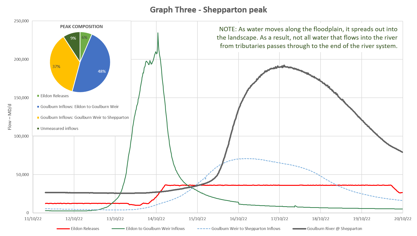 Graph Three - Shepparton peak